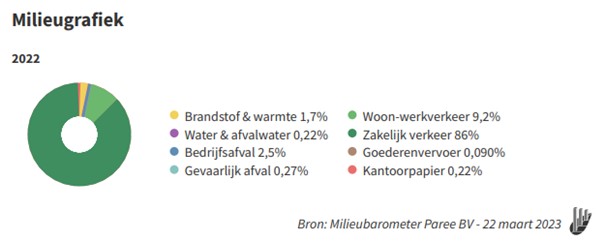 Milieugrafiek 2022