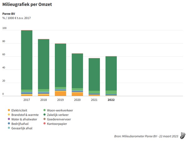 Milieugrafiek Per Omzet