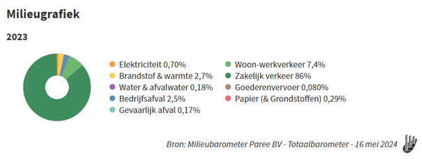 Milieugrafiek 2023