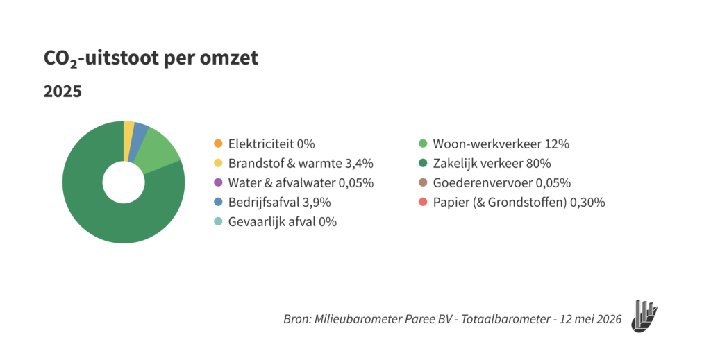 CO2 uitstoot per omzet
