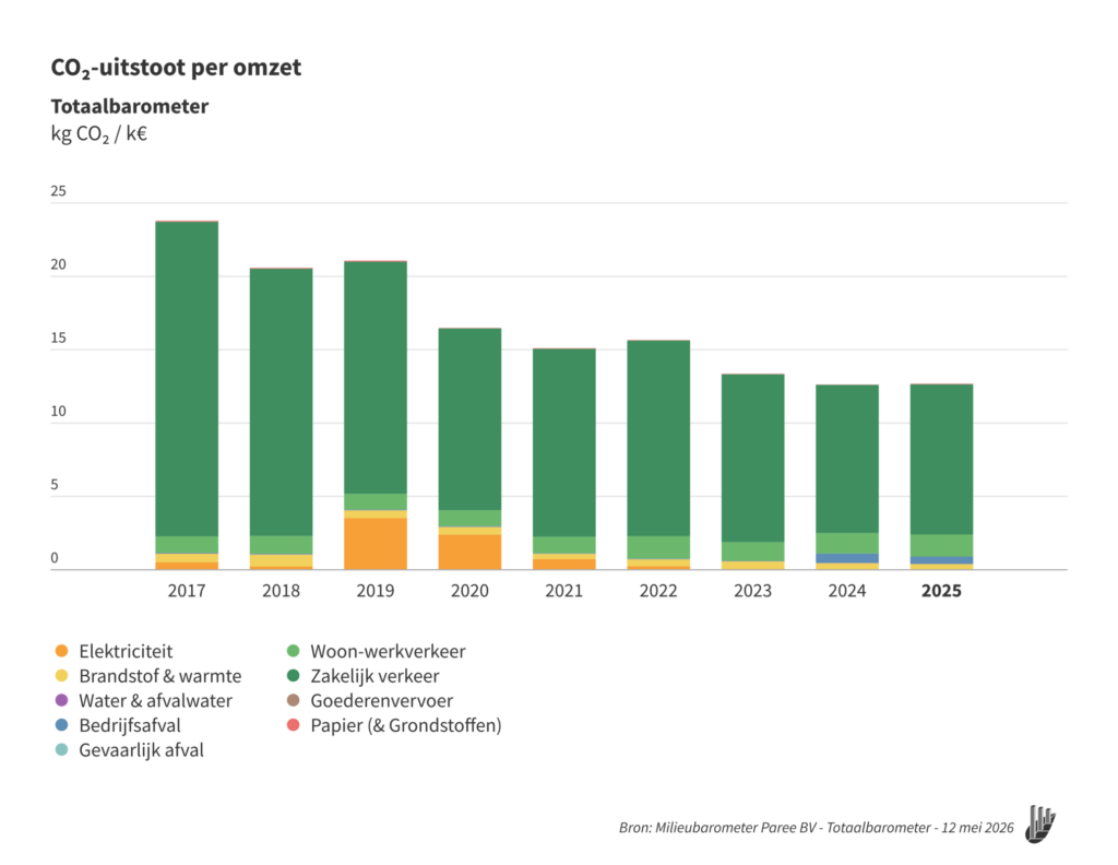 CO2 Uitstoot Per Omzet 2025